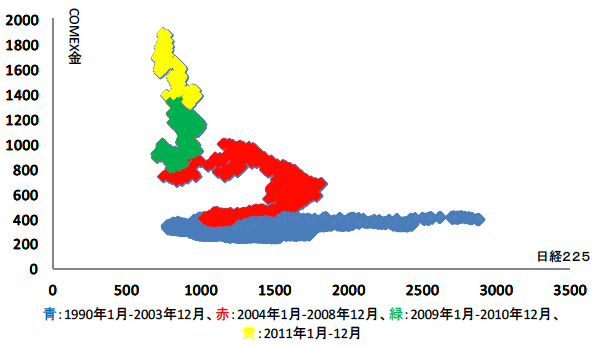 図5：日本Nikkei225とCOMEX金の相関