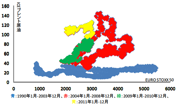 図6：欧州EURO STOXX50とICEブレント原油の相関