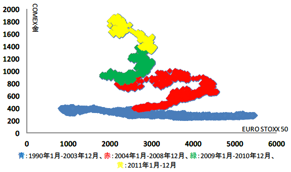 図7：欧州EURO STOXX50とCOMEX金の相関