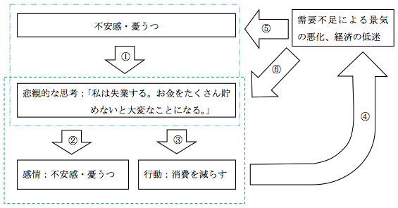 図:不況の心理学的モデル 図:不況の心理学的モデル