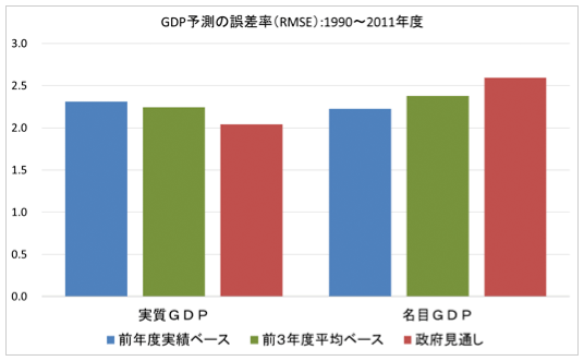図:経済見通しの誤差率(%) 図:経済見通しの誤差率(%)