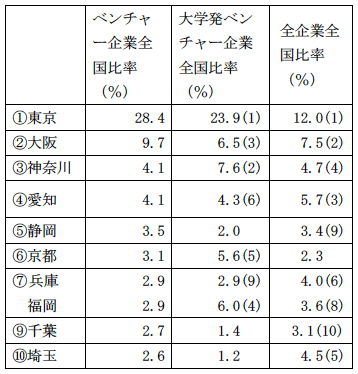 ベンチャー企業の分布(上位10都道府県)と大学発ベンチャー、全企業の分布 ベンチャー企業の分布(上位10都道府県)と大学発ベンチャー、全企業の分布