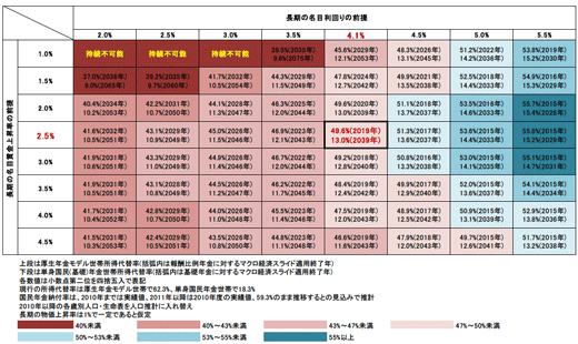 表：所得代替率(給付額と現役労働者の平均賃金の比率)でみる将来の公的年金の給付水準