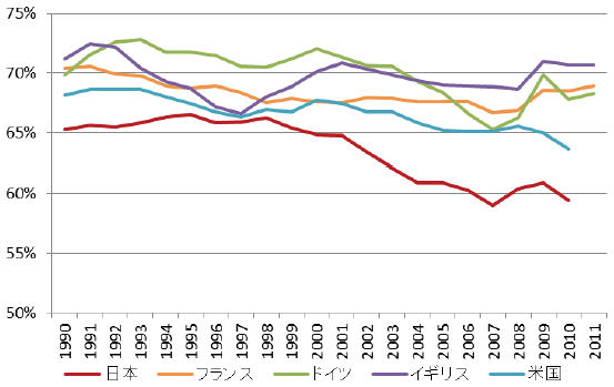 図表4　主要国の労働分配率の推移