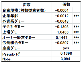 表1　女性役員がいる企業の特性