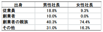 表2　男性・女性社長の出身