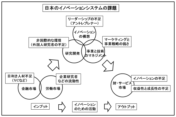 図：日本のイノベーションシステムの課題