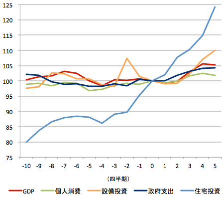 図表3：景気循環：今次局面と過去局面に対する今次局面の上振れ/下振れ度合（過去平均＝100）