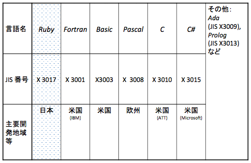 表：技術標準化されているコンピュータ言語