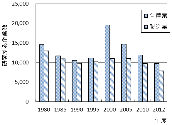 図1：研究開発を行う中小企業数