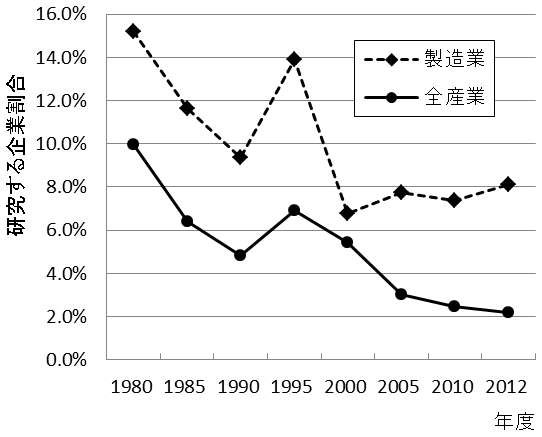 図2:中小企業の中で研究開発を行う企業割合 図2:中小企業の中で研究開発を行う企業割合