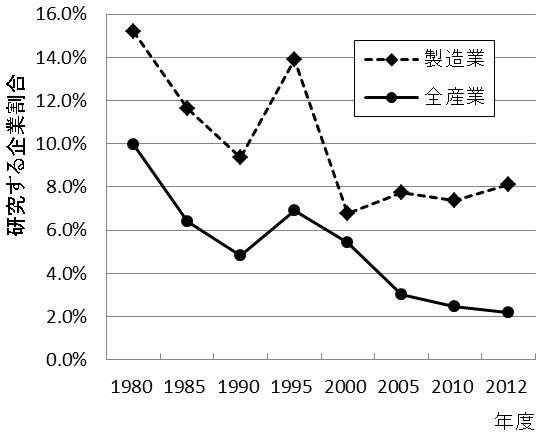 図2：中小企業の中で研究開発を行う企業割合