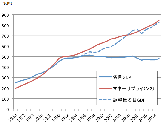 図表1：日本：名目GDPとマネーサプライの推移