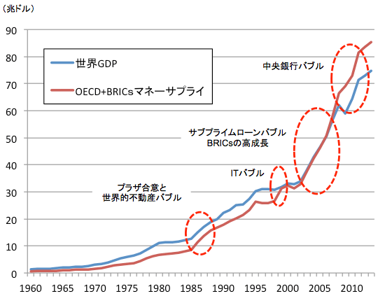図表2：日本：名目GDPとマネーサプライの推移