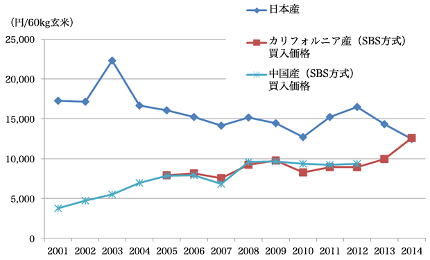 図2:コメの価格の比較 図2:コメの価格の比較