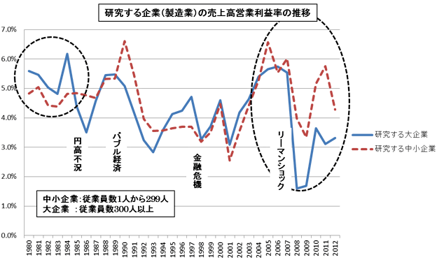 研究する企業（製造業）の売上高営業利益率の推移