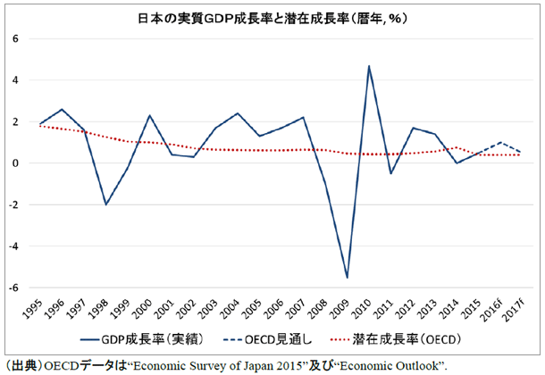 図表1：日本の実質GDP成長率と潜在成長率（暦歴,%）