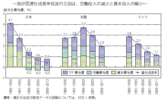 図表3：日米独の潜在成長率の要因分解の比較