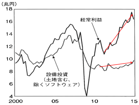図表4：形状利益と設備投資