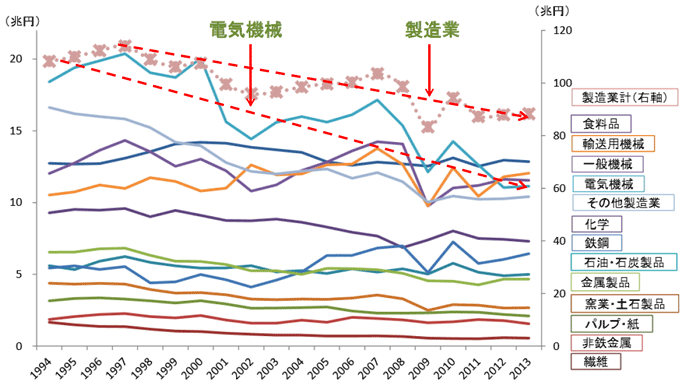 図表5：製造業GDPの推移