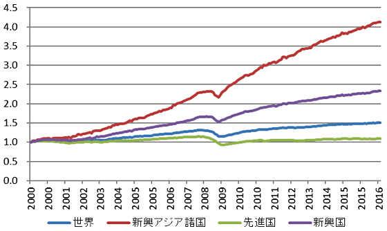 図表1：世界：先進国新興国別工業生産量の推移