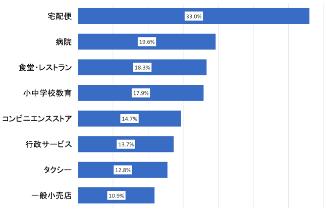 図1:人手不足の深刻化により質が低下していると感じるサービス 図1:人手不足の深刻化により質が低下していると感じるサービス