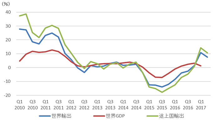 図表1：世界の名目経済成長率と輸出増減率