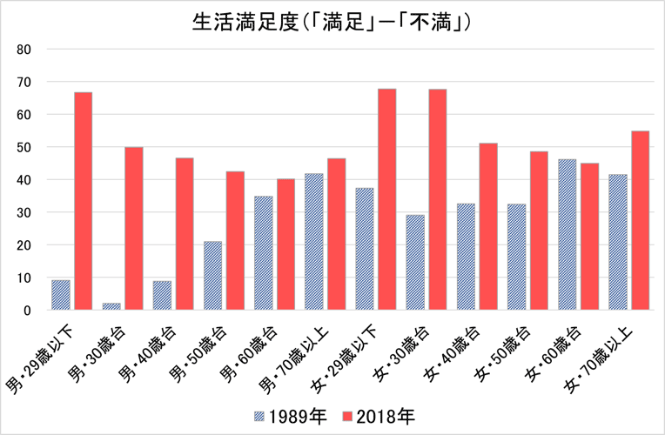 図1:平成時代30年間の生活満足度の変化 図1:平成時代30年間の生活満足度の変化