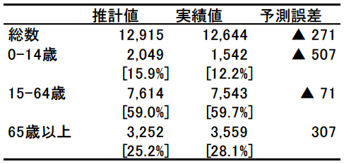 表1:2018年人口の年齢構成(推計値と実績値、単位:万人) 表1:2018年人口の年齢構成(推計値と実績値、単位:万人)