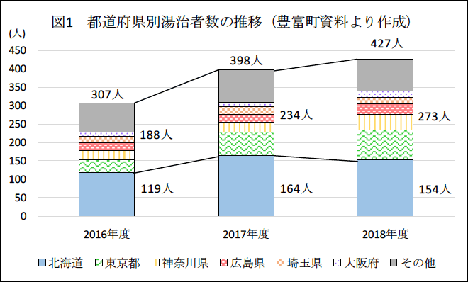 都道府県別湯治者数の推移(豊富町資料より作成) 都道府県別湯治者数の推移(豊富町資料より作成)
