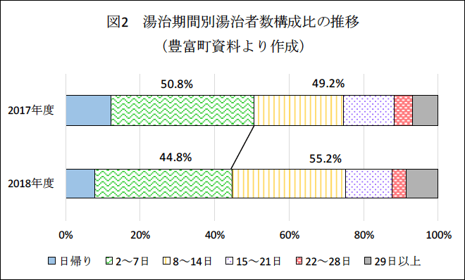 湯治期間別湯治者数構成比の推移（豊富町資料より作成）