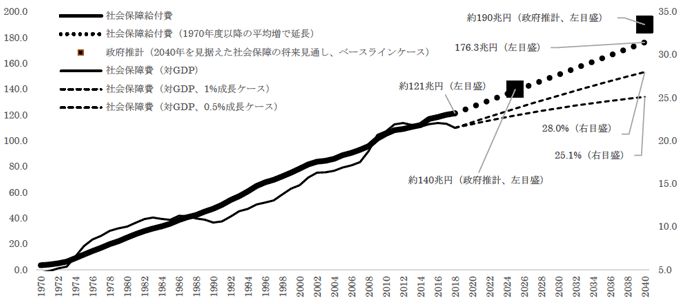 図表:社会保障給付費の推移と将来予測 図表:社会保障給付費の推移と将来予測