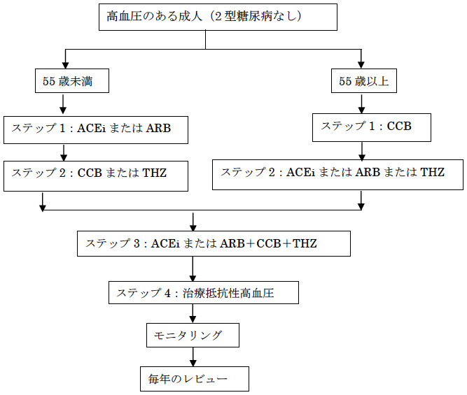 図：NICEガイドラインの治療ステップのフローチャート（一部省略）