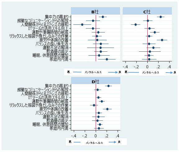 図3:在宅勤務のメリットとメンタルヘルスへの影響 図3:在宅勤務のメリットとメンタルヘルスへの影響