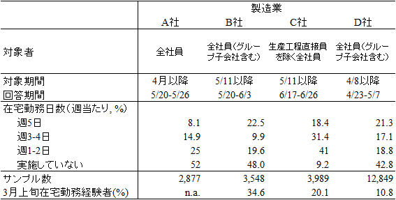 表1：各社の在宅勤務実施状況