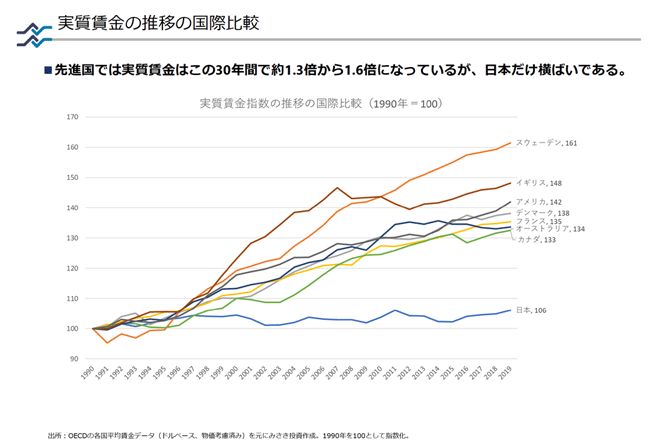 実質賃金の推移の国際比較 実質賃金の推移の国際比較
