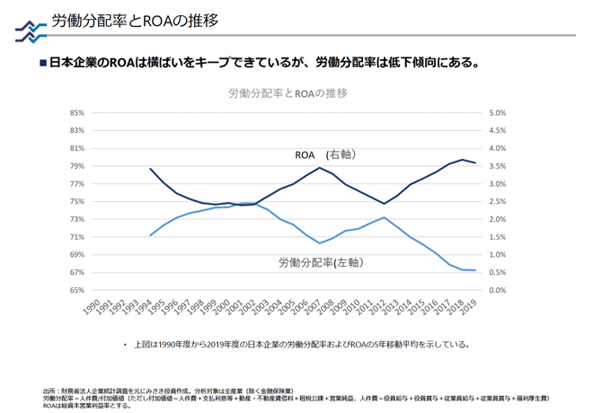 労働分配率とROAの推移 労働分配率とROAの推移