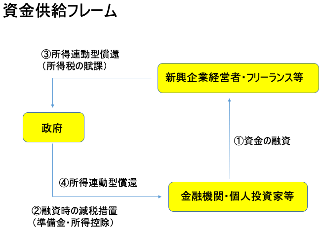 図表:資金供給フレーム 図表:資金供給フレーム