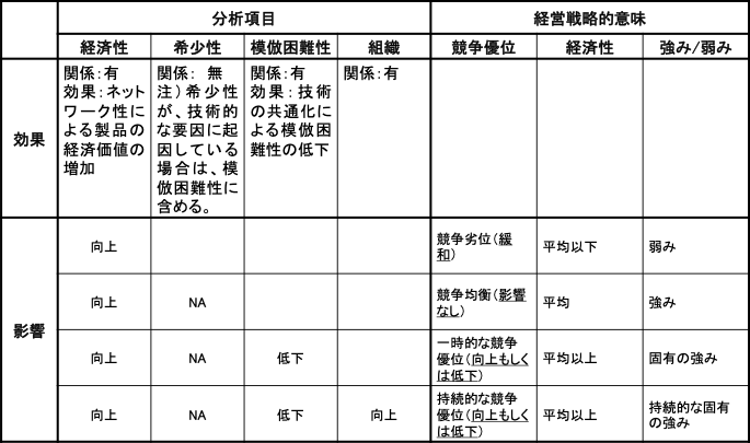 表　VRIOフレームワークに基づく標準化の効果と影響