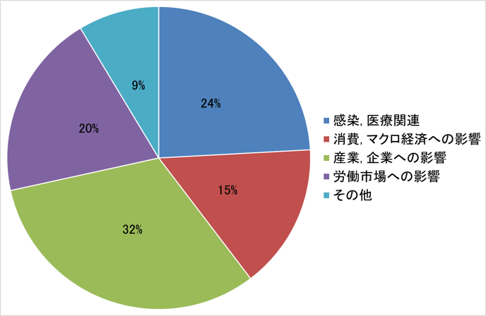 図1　RIETIの新型コロナ関連論文の構成