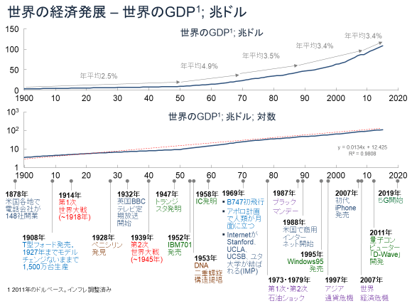 図：世界のGDP成長