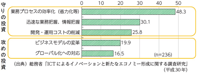 図表1　国内企業がICTにより解決した経営課題の領域