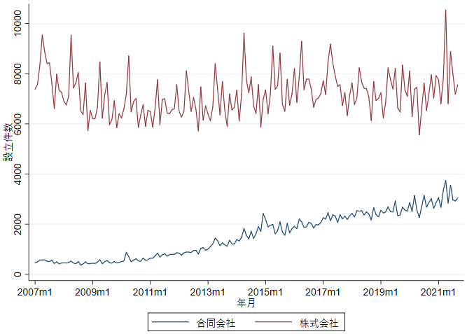 図1. 合同会社、株式会社の設立件数の推移（月次）