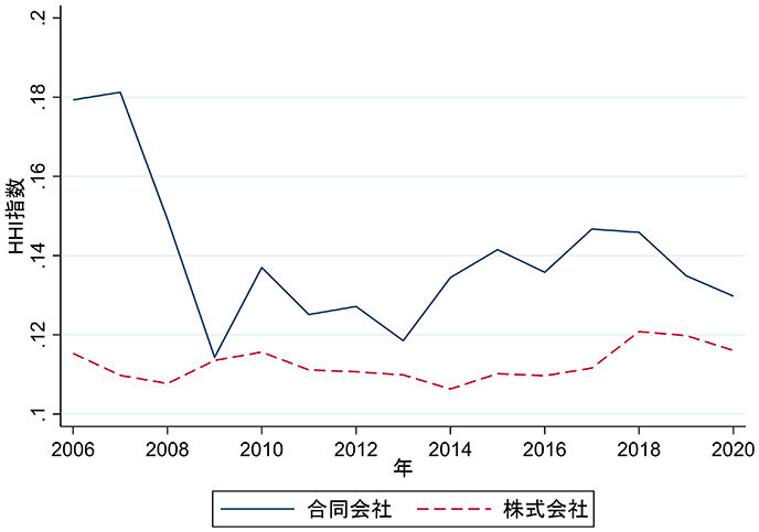 図2. 合同会社、株式会社のHHI指数(年次) 図2. 合同会社、株式会社のHHI指数(年次)
