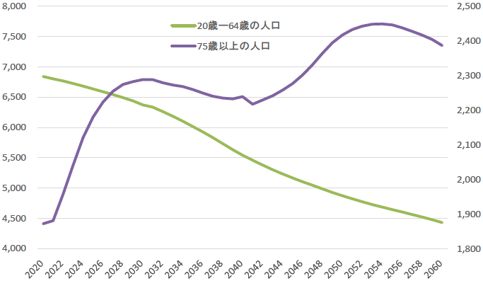 図表：75歳以上人口（右目盛）と現役人口（20歳―64歳、左目盛）の予測