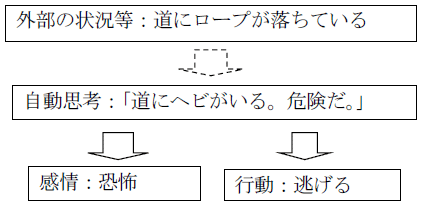 図1 ヘビとロープの勘違いについての認知モデルの当てはめ