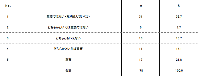 表1. 標準化の重要性（人工知能技術）