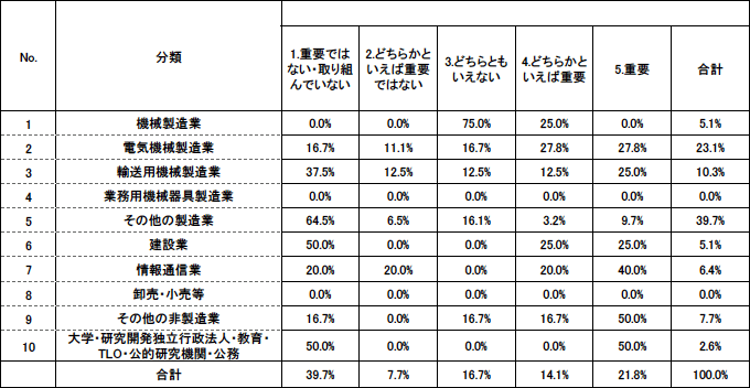 表2. 産業ごとの標準化の重要性（人工知能技術の標準化）