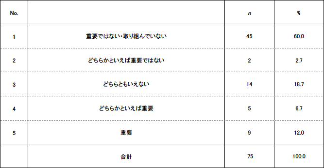 表4. 標準化活動を実施しない理由