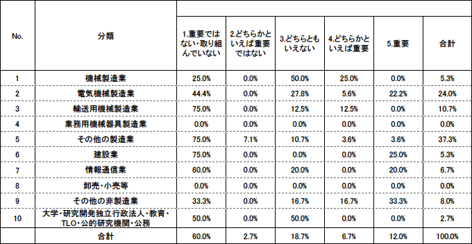 表5. 標準化活動を管理する組織の設立の有無